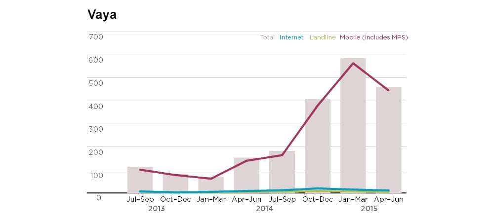 TIO Vaya Complaints Graph TIO Vaya Complaints Graph