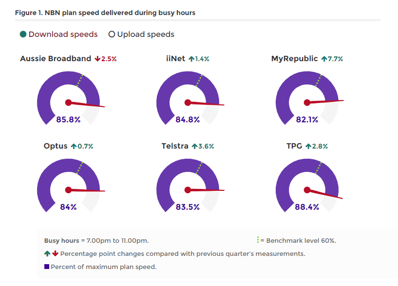 TPG could be fastest NBN provider, according to ACCC