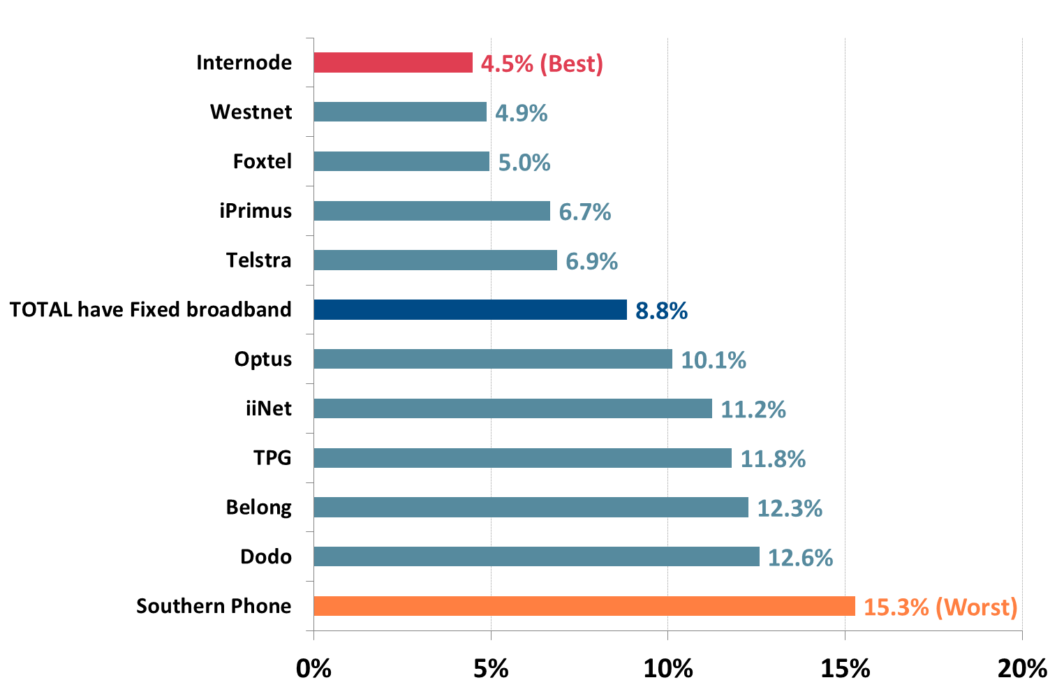 Roy Morgan Internet Service Provider customer switching intention survey results March 2019