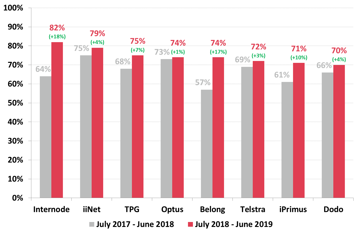 Graph of Roy Morgan Internet Service Provider Customer Satisfaction results Graph of Roy Morgan Internet Service Provider Customer Satisfaction results