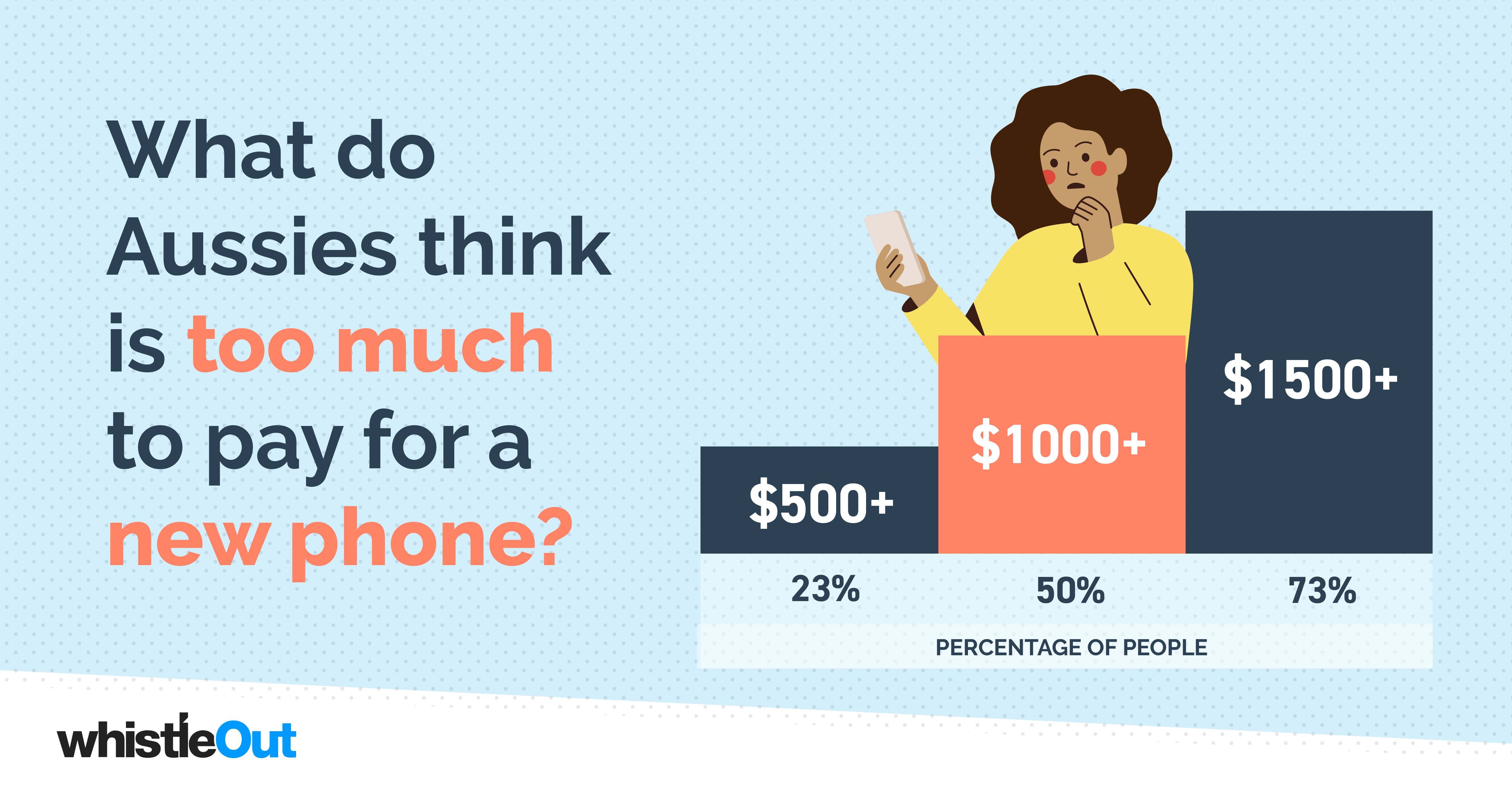 Survey says new phones over $1,000 are too expensive 1000 dollars too much for a new phone