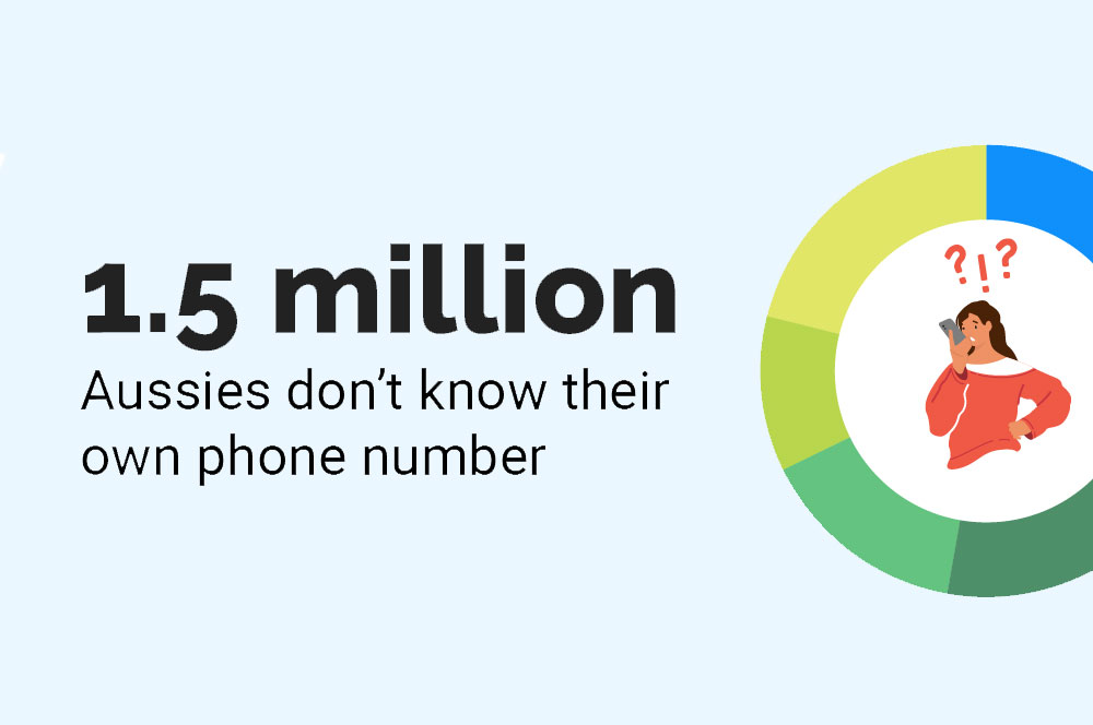 Do you know your own phone number? 1.5 million Aussies don’t