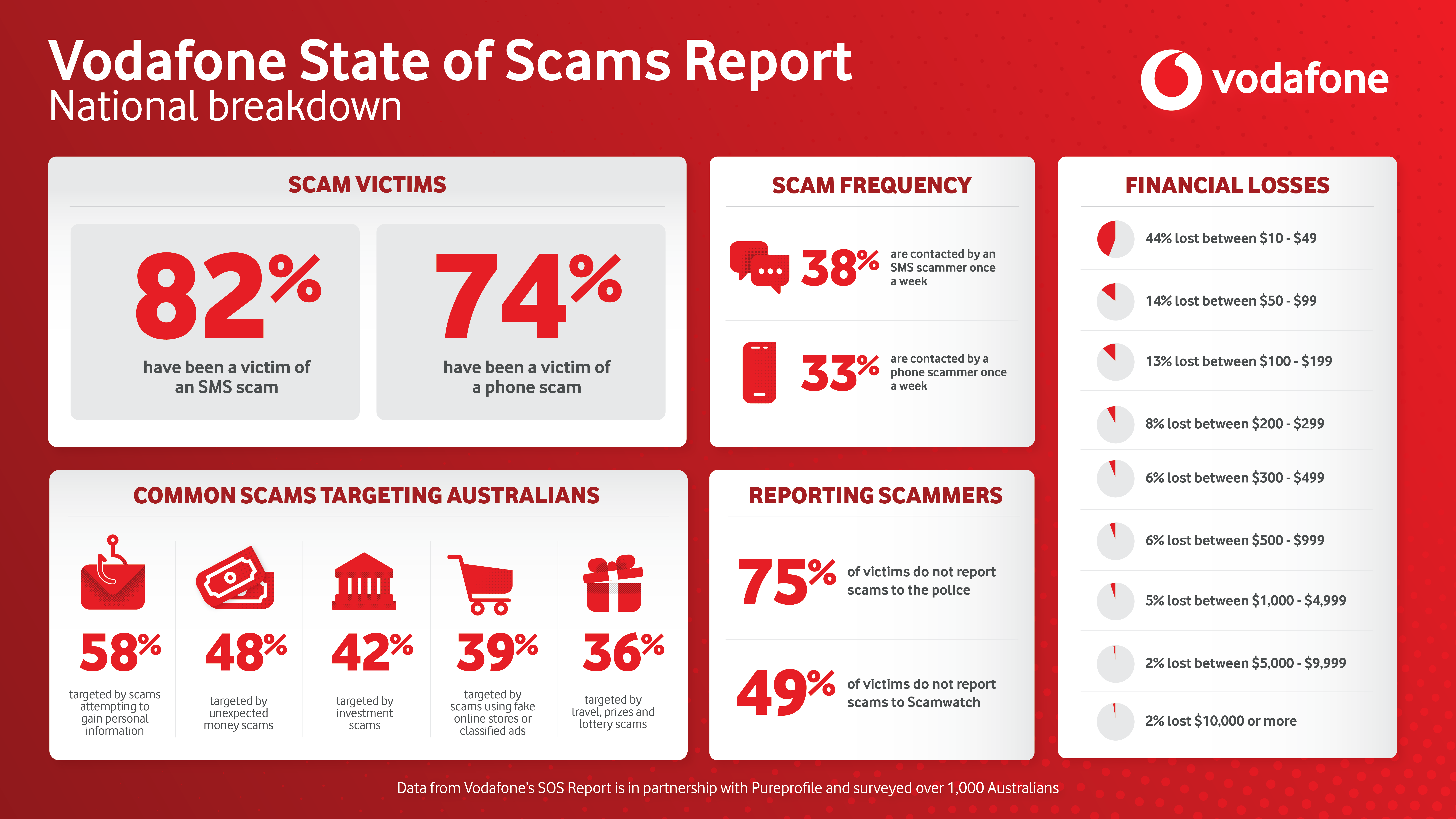 Vodafone State of Scams Vodafone State of Scams