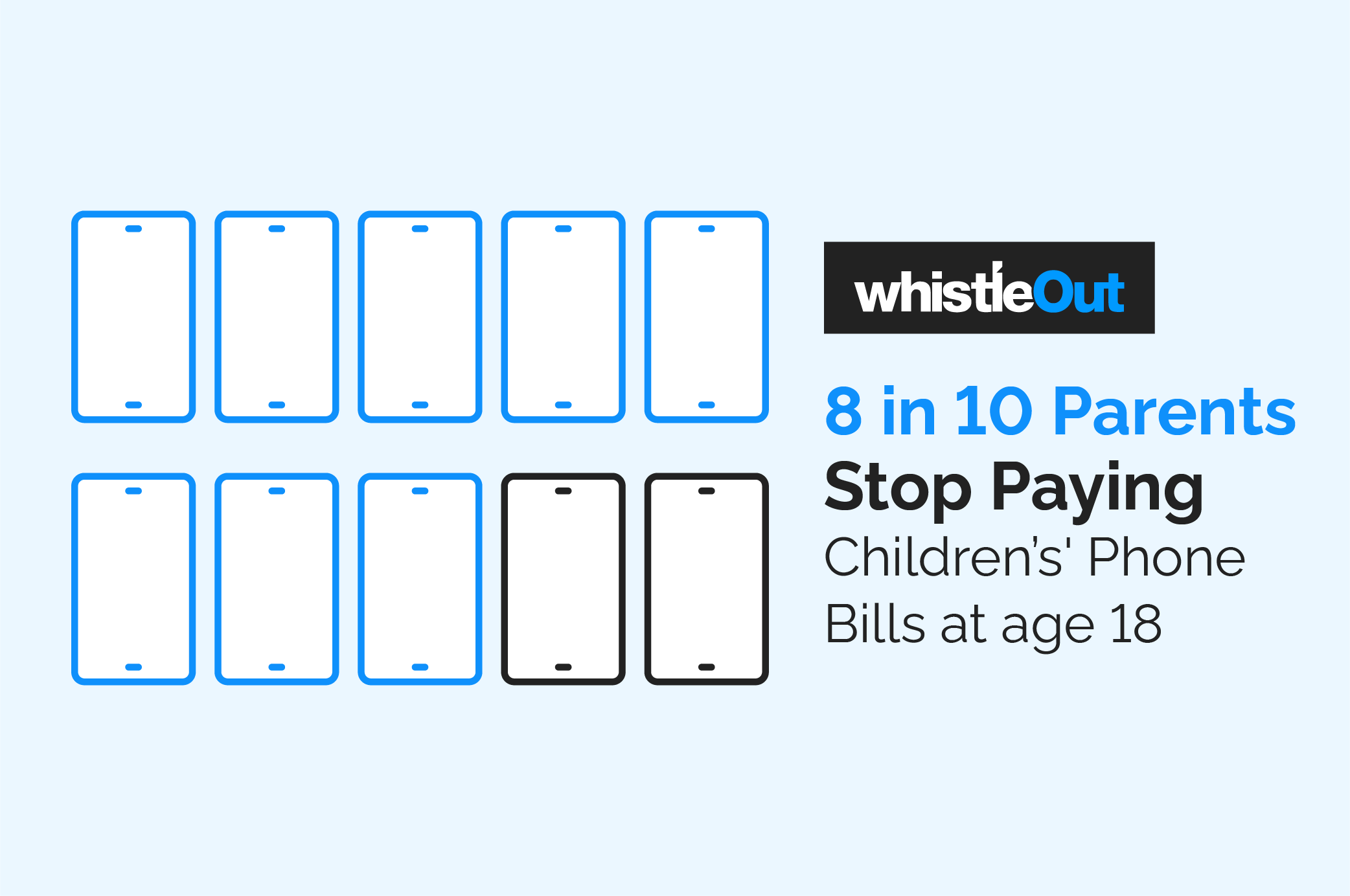 8 in 10 Parents Stop Paying Children’s' Phone Bills at 18