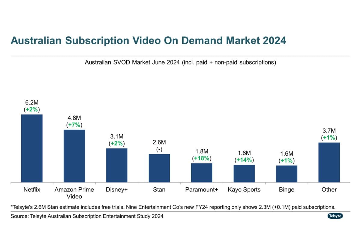 Telsyte Australian Subscription Entertainment Study Telsyte Australian Subscription Entertainment Study