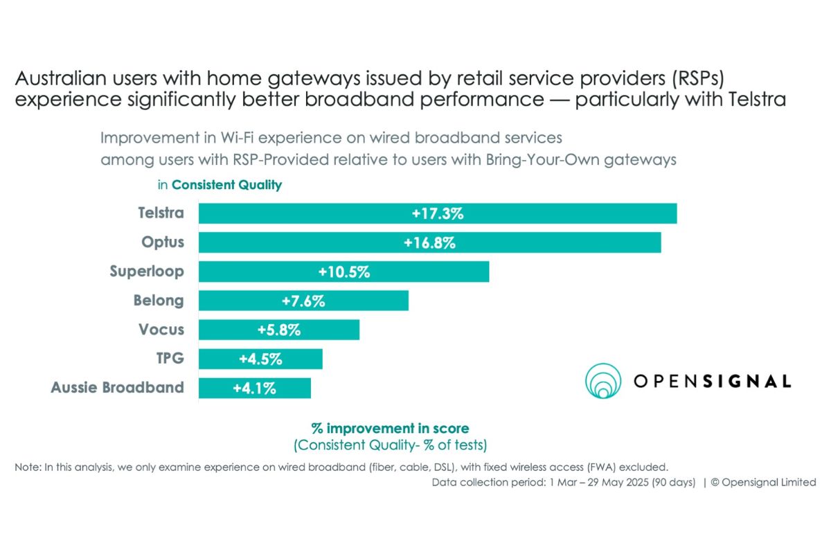 Opensignal graph showing internet consistency when using an RSP supplied modem Opensignal graph showing internet consistency when using an RSP supplied modem