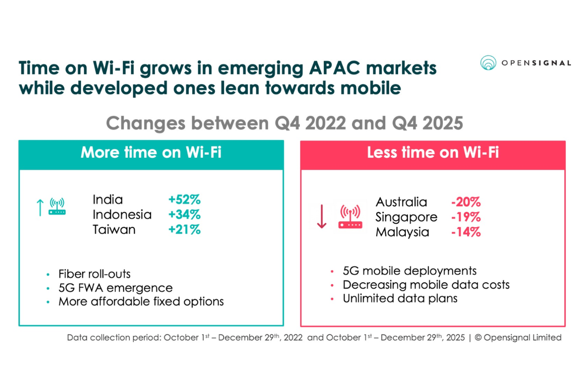 Chart showing changes in time on WiFi across APAC regions Chart showing changes in time on WiFi across APAC regions