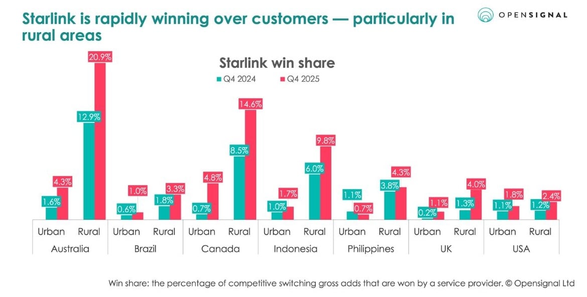 Graph showing Starlinks win share Graph showing Starlinks win share
