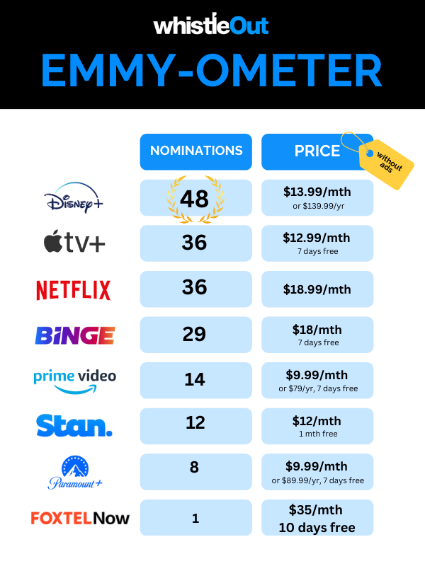 THE BEST value Steaming Services in Australia right now